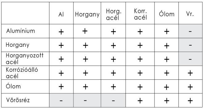 egyes kivételes esetekben el lehet térni: ha a korróziót okozó anyag mennyisége viszonylag csekély, az elektrolitikus korrózió kialakulása szempontjából elhanyagolható (pl.