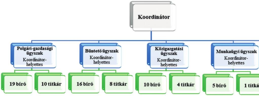Az EJSZH titkári hálózata, melynek munkáját külön koordinátor-helyettes irányítja a szakági koordinátor-helyettesekkel együttműködve, 2017. november 15-én kezdte meg működését.