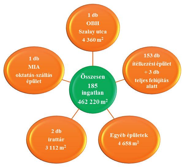 A rendelkezésre álló forrásokat az OBH minden évben a rövid és középtávú terveivel összhangban a Wagner Gyula Terv és a Jablonszky Ferenc Pályázat keretében használja fel.