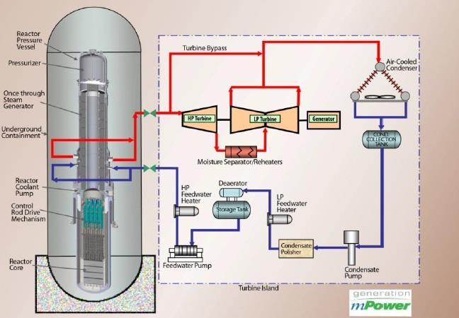 16. ábra: Az elektromos energiatermelés sematikus ábrája [11] Primer kör, biztonsági rendszerek Az aktív zóna hűtése kényszerített áramlással valósul meg, amit a reaktortartály belsejében elhelyezett