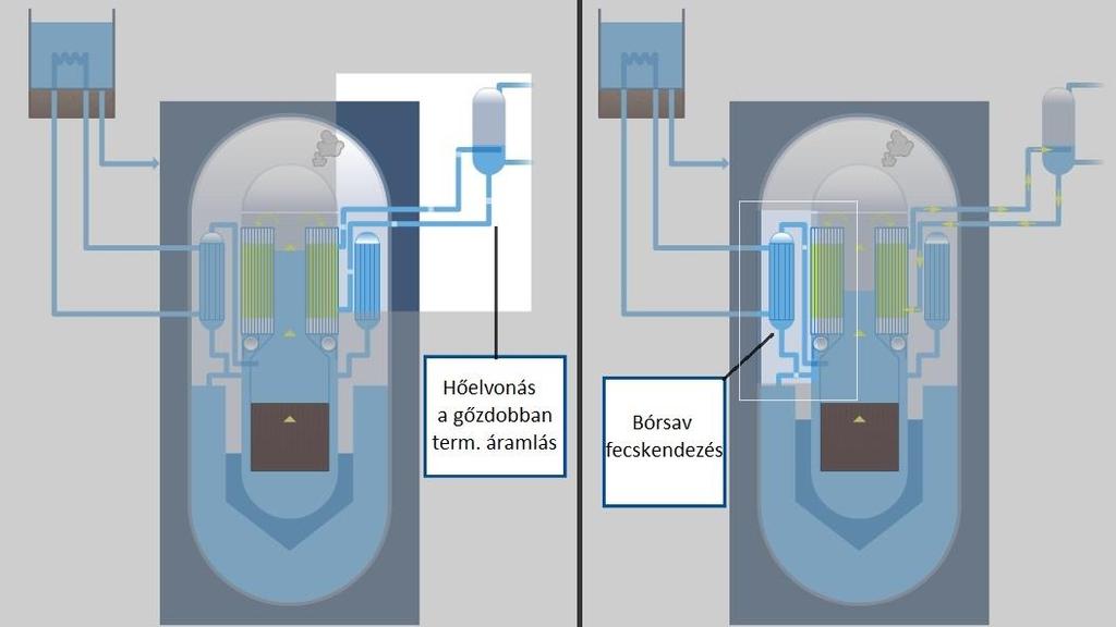 Ebben primer és szekunder leválasztók választják le a nedvességet a gőz fázistól, majd a kolonna tetejéről a száraz gőz a turbinára áramlik. A tápvíz előmelegítése történik a gőzdob aljában.