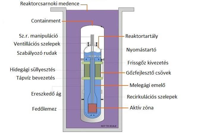 Hőteljesítmény Elektromos teljesítmény Hatásfok Konténment tartály átmérője; magassága Reaktortartály átmérője; magassága vastagsága Reaktortartály súlya 6. táblázat: Technikai jellemzők [] 36.