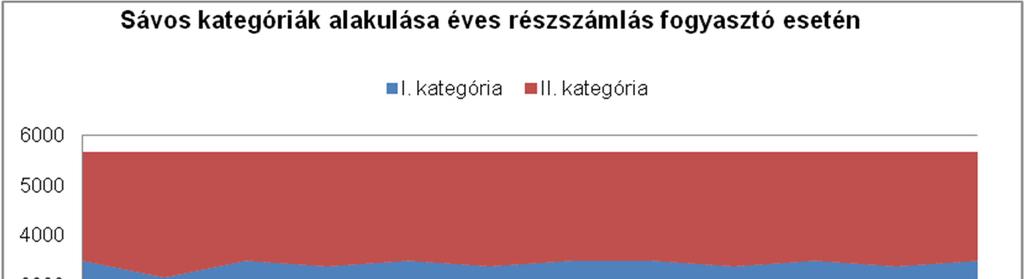 3. Az árkategóriák szerinti megosztás módja A jogszabály szerint 20 m 3 /h alatti egyedi gázmérővel rendelkező ügyfeleknek 2011.