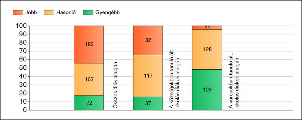 1a Átlageredmények A fenntartók átlageredményeinek összehasonlítása Szövegértés Az Önökhöz képest szignifikánsan jobban, hasonlóan, illetve gyengébben teljesítő fenntartók száma és aránya (%)