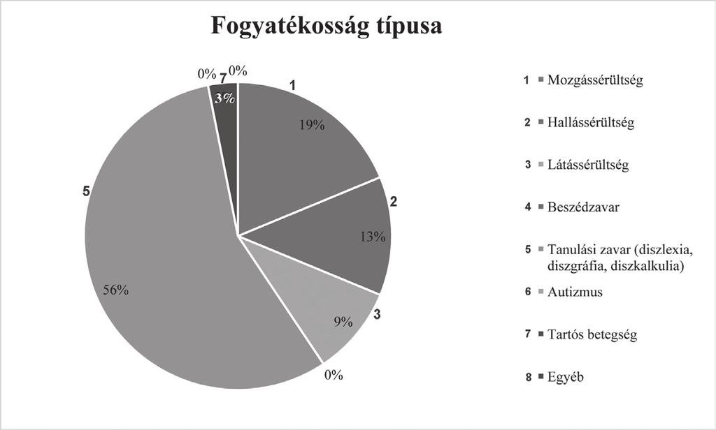 Iskolakultúra 2016/5 1. ábra. A válaszadók karok szerinti bontásban A válaszadó hallgatók fogyatékosságuk típusa szerinti (2.