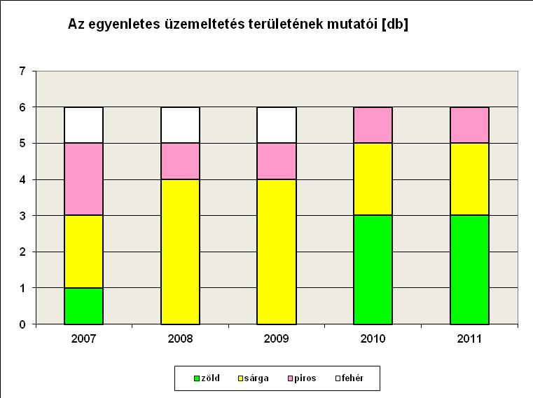 A biztonsági jellemzők közül 1 minősítése javult, 1 romlott, 15 nem változott. A 17 jellemzőből 13 zöld, 3 sárga és 1 piros. A 2007. évről 2008-ra két mutató változott.
