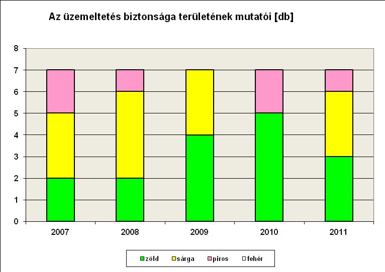 2.1.2-1. ábra A Biztonsági rendszerek tényleges működése (2.1.1.) mutató az utóbbi öt évben stabilan zöld. Rendelkezésre állás (2.1.2.) mutató 2007. és 2009. között fokozatosan pirosról zöldre javult.