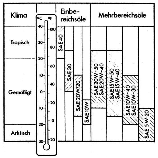 REPÜLÉSI KÉZIKÖNYV GROB G 109 10 II.4.3. Kenôanyag Ötvözetlen vagy ötvözött repülô-motorolajat ne használjunk! Csak SAE jelöléssel ellátott Otto motorokhoz készült védjegyzett olajat használjunk.