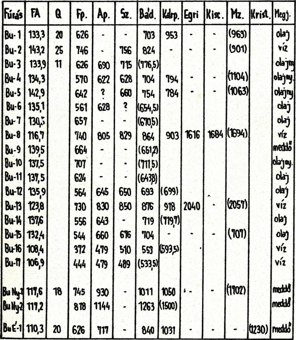 és 15-e között végzett első róítegvizsgálata szerint 611-631 m-es pannon-bádeni csövesetlen rétegekből napi 3 Q tonna olajat termelt.