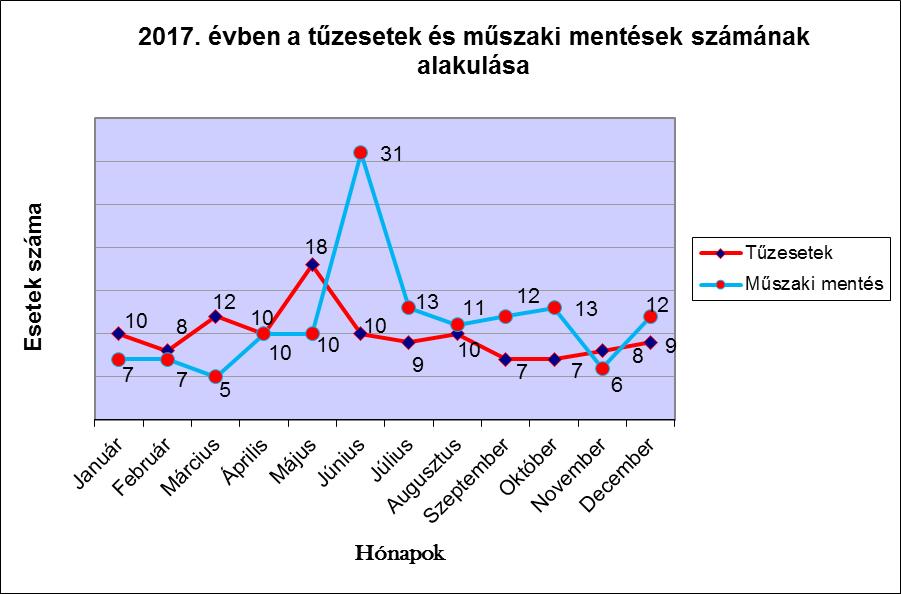 diagram) Tűzesetek és műszaki mentések