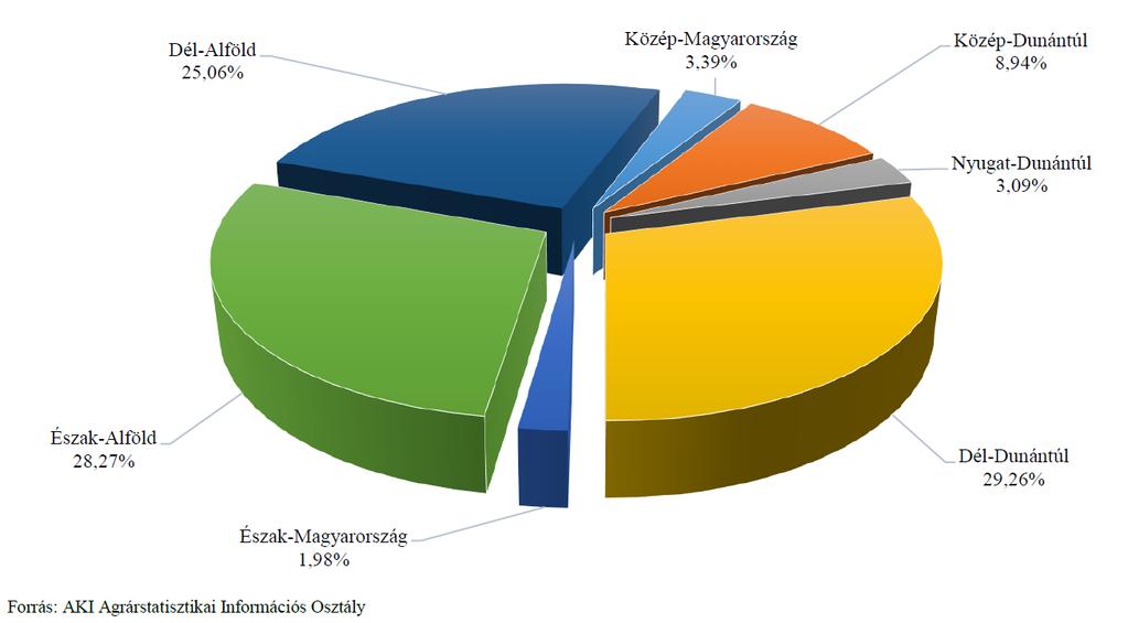 kihelyezés 2017. évben 1,5 százalékkal, az őszi lehalászás mennyisége pedig 8,6 százalékkal növekedett. Az étkezési pontytermelés megoszlása régiók szerint 2017.