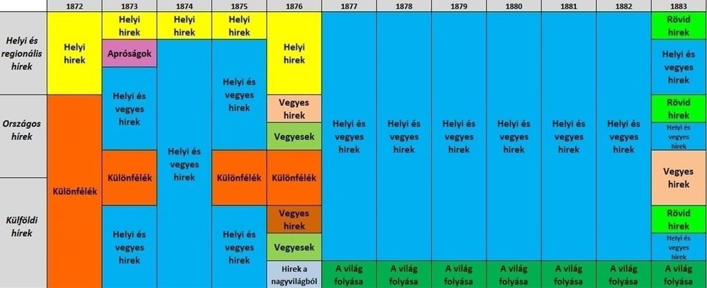 3.4.2. Hírek A hírközlés tekintetében a Szentesi Lap folyamatosan változó rovatstruktúrát alkalmazott.