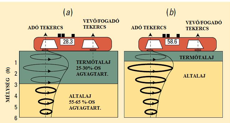 3. ábra: Az EM38 elektromos konduktivitást mérő sematikus felépítése (Forrás: URL 8 ; Jánosi, 2014 alapján) Több publikációban utalnak a talaj só- (Halvorson Rhoades, 1976; Corwin Rhoades, 1982;
