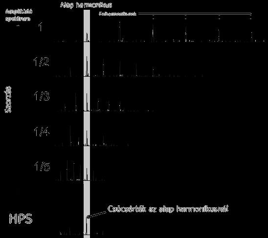 frekvenciatartományba. Néhányszor összetömörítve a spektrumot 2 és összehasonlítva az eredetivel, az alap harmonikusok egy vonalba rendeződnek.