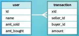 Példa: Sajátos séma tranzakciókhoz