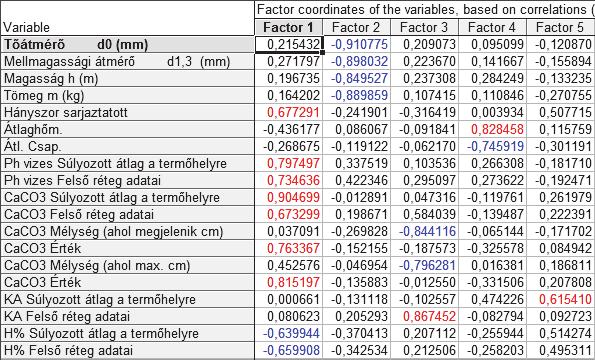 főkomponens ( első talajminőségi és sarjaztatási főkomponens): a ph-val és a CaCO 3 -mal szoros pozitív kapcsolat, a sarjaztatás számával közepesen erős pozitív kapcsolat, a humusztartalommal pedig