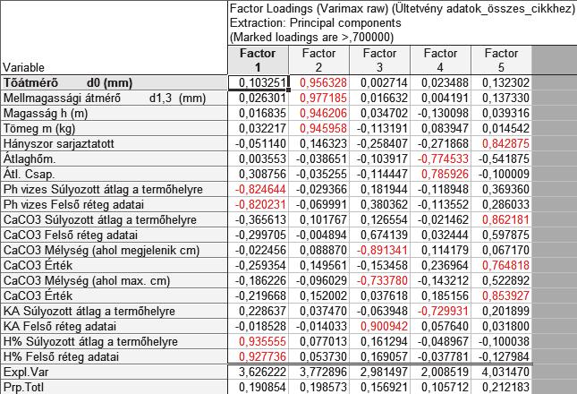 116 Horváth-Szováti Erika és Vágvölgyi Andrea A faktorrotáció után a faktorok lehetséges értelmezése a következő: 1 faktor: a ph adatokkal erős negatív, a H% adatokkal erős pozitív kapcsolatban van,