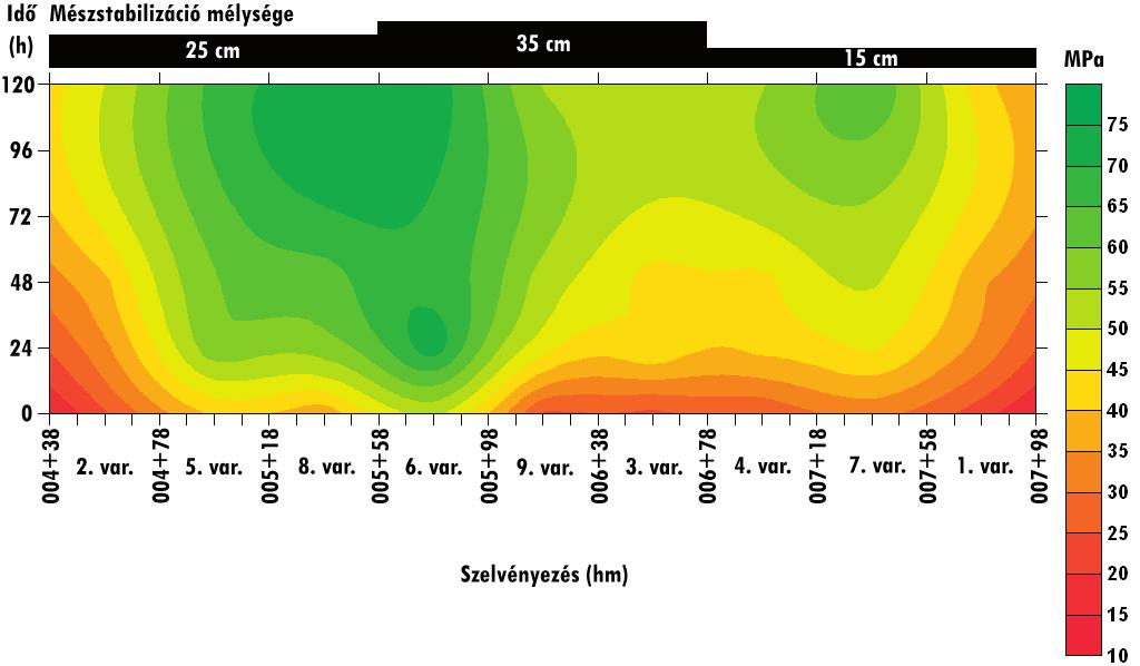 Mésszel stabilizált földmű hatásainak vizsgálata egy kísérleti útszakaszon 131 8. ábra: A mészstabilizált rétegek teherbírásának növekedése az idő függvényében.