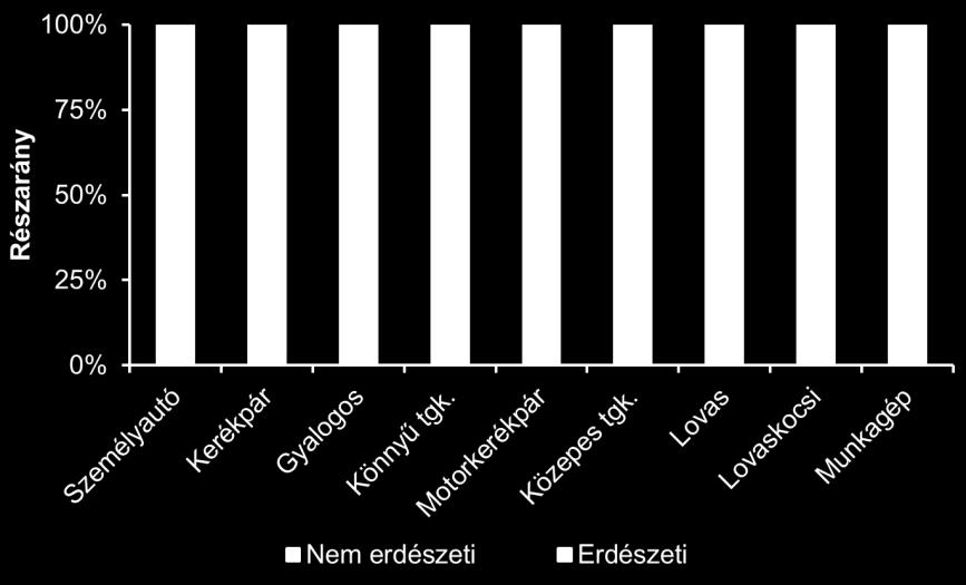 ábra: A hétköznapok és hétvégék forgalmának összehasonlítása. Figure 7: Comparison of the traffic of week days and week-ends.