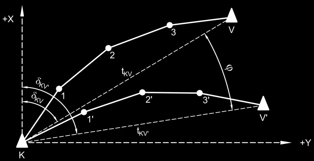154 Bazsó Tamás, Primusz Péter és Németh Márk 4. ábra: Beillesztett sokszögvonal kiegyenlítése. Figure 4: Adjustment of the close traverse.