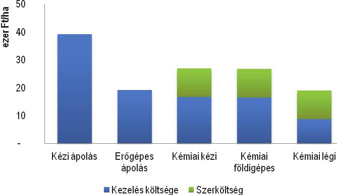 A siska nádtippan (Calamagrostis epigeios) erdőgazdasági jelentőségének vizsgálata kérdőíves módszer 165 és a Dél-Dunántúlon (36%).