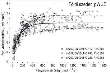 efficiency: pwue, spring: and solid line, summer: and dashed