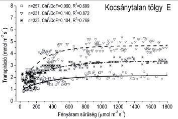 n = mintaelem szám, Chi 2 /DoF = szabadsági fokkal korrigált