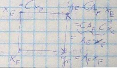 Bizonyítás: x E = C*x F y E = C*A F *x E = C*A F *C - *x E = A E x E Példa: A = y F = A F x F det(a-i) = =2; 2 =; sajátvektorok: =2 2 = határozzuk meg sajátértékeit, sajátvektorait.