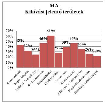 ngyobb kihívásnk tlálják, mint B, illetve krriertervez területén zonbn már ezen M képzben rztvevők.