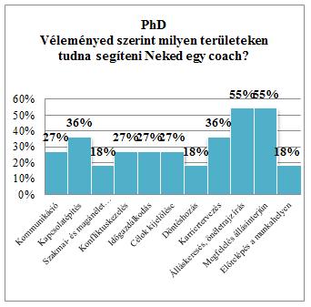 Mgyr Cochszemle ránybn megkérdezettek válszibn. Kuttás tudásmegosztás célokkl kpcsoltos problémák megoldásábn válszdók több, mint negyede trtott relevánsnk coching segítségét.