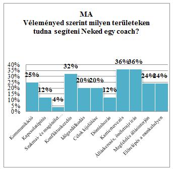 legtöbb válszdó kérdőívben feltett kérdnél válszhoz hozzátette, zért válsztná inkább z egyéni cochingot, mert ezt formát sokkl személyre szbottbbnk érzi.