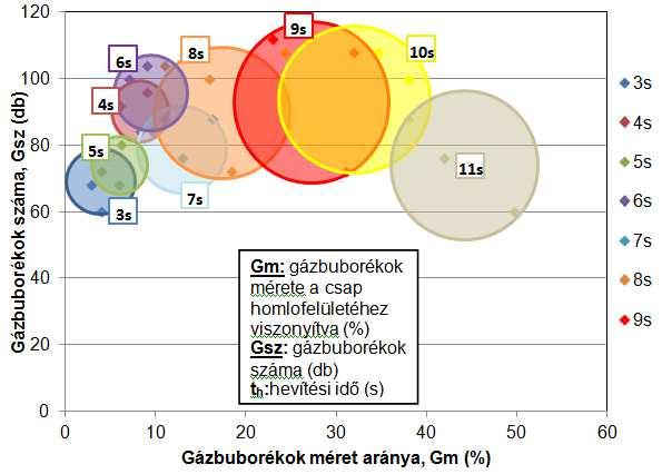 Eredmények Buborékképződés Párhuzamos folyamat a hevítéskor Minél hosszabb a hevítés, annál több és annál