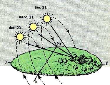 P P': földtengely, T Ö: az ekliptika és az égi egyenlítı metszéspontjai, (T: tavaszpont; İ: ıszpont) Zod: a zodiákus sávja, a közepén húzódó vonal az ekliptika, É.E.: az égi egyenlítı síkja 1.22.