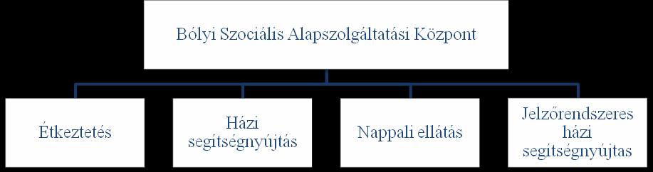 Az alapszolgáltatások kereté e azo a e i de ki szá ára iztosítható a egfelelő szí tű ellátás ezért az életkoruk, egészségi állapotuk, vala i t szo iális hel zetük iatt rászoruló sze élyekről