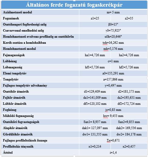 Általános fogazat tulajdonsága hogy a kerekek profileltolással készülnek.