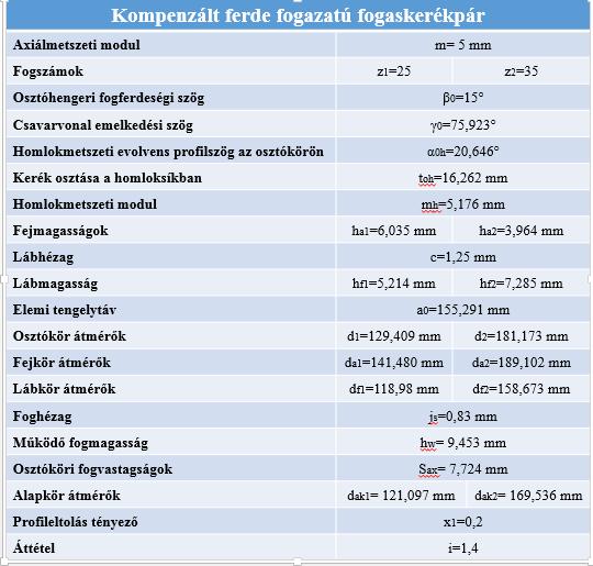 ha1 hf2 a0 h1 h2 hf1 ha2 Műszaki Tudomány az Észak Kelet Magyarországi Régióban 2018 n1 d1 da1 df1 dh1 db1 t0 Sax dh2 da2 d2 df2 db2 n2 7.