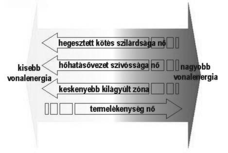 g - n i - 5. ábra. A vonalenergia hegesztett kötés tulajdonságaira és termelékenységre gyakorolt hatása [11] 4.