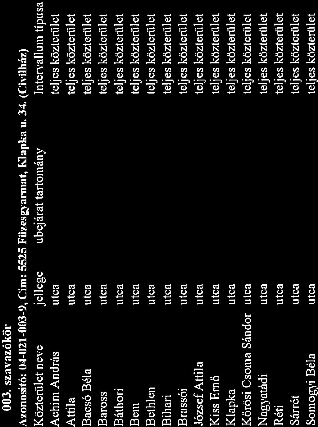 003. szavazókör Azonosító: 03-021-003-9, Cím: 5525 Füzesgyannat, Mapka u. 34.