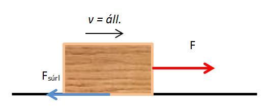 feladat Ha ellökünk az asztalon egy fahasábot, akkor bizonyos út megtétele után megáll. Newton I. törvénye szerint a hasáb mozgásállapota egy erő hatására változhat meg.