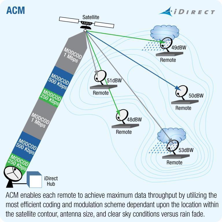 ACM: