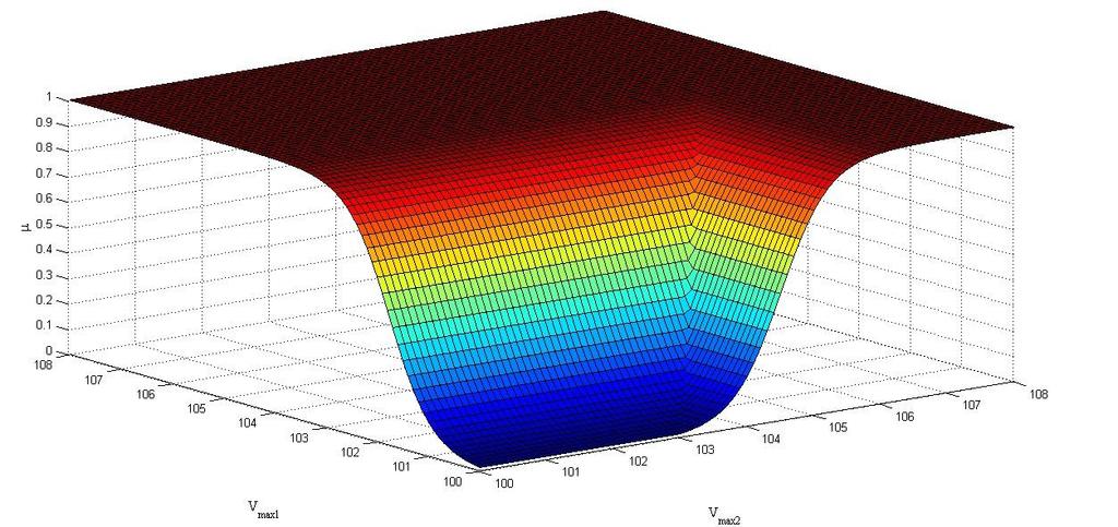 3. ábra V max1 és V max2 igazságértékeinek felülete A 3D-s grafikonok segítségével az akkumulátorok feszültségértékei ábrázolhatók és a színekkel ellátott grafikon a lehető legjobban tükrözi két