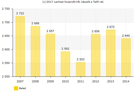 alakulását látjuk 2007-2013.