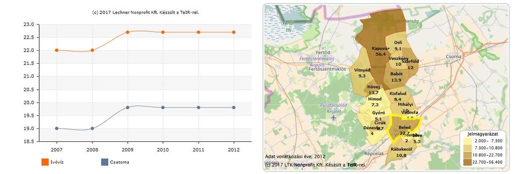 Az 2012-es állapotok alapján Beled lakásállományának 86 %-a van bekapcsolva a szennyvízhálózatba.