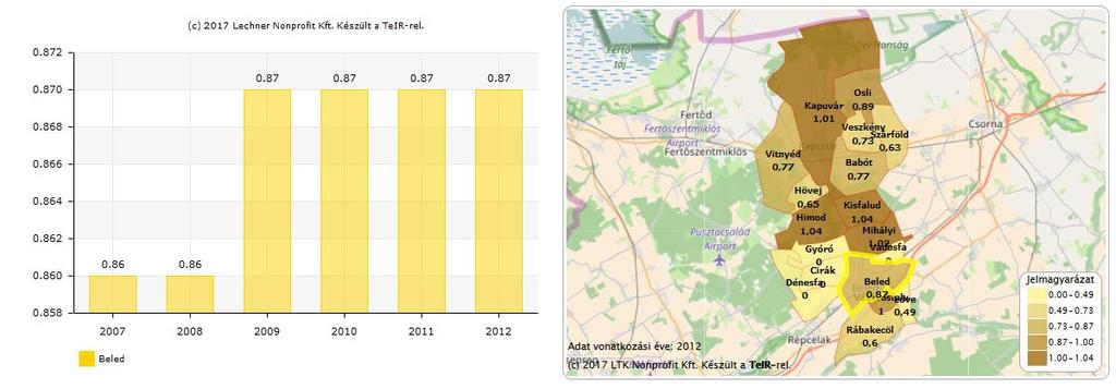 Közműolló (egy km vízvezetékhálózatra jutó csatornahálózat) (km). 1.16.1.1. Vízgazdálkodás és vízellátás (ivó-, ipari-, tűzoltó-, öntözővíz, termálvíz hasznosítás) A város saját vízbázissal rendelkezik.