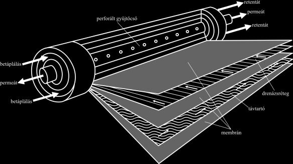 A lapmembrán (plate and frame) modul sematikus ábrája A spiráltekercses (spiral wound) modul felépítését az 1.9.