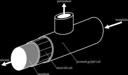A viszonylag kis térfogategységre eső membránfelület (20 500 m 2 /m 3 ) miatt csak szuszpenziók koncentrálása esetén gazdaságos a használatuk.