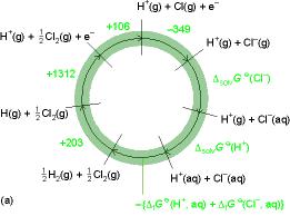 13 B. Ionok termodinamikai képződési függvényei Példa: BornHaber-körfolyamat