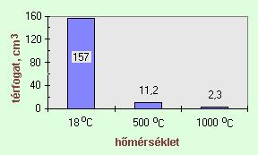 Gázok oldódása szilárd anyagban adszorpció - felületi megkötıdés oldódás (abszorpció) - a gázmolekulák beépülése a szilárd anyag kristályrácsába nagy ipari