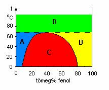 felsı kritikus elegyedési hımérséklet felett homogén oldat hexán - nitrobenzol fenol víz (T ucs = 68,8 C) 20 C-on az oldhatóság: 10,0 w% fenol + 72,0 w%