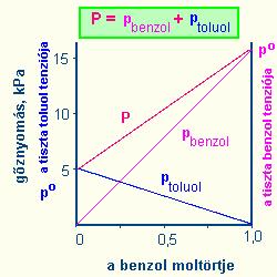 hıváltozás van az alkotó komponensek parciális tenziója nem változik lineárisan az összetétellel, mert a komponensek különbözı molekulái között az adhézió kisebb mint a kohézió: az